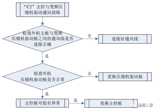 格力多聯機C開頭故障代碼檢修方法大全1.png