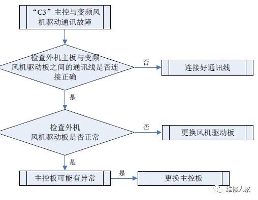 格力多聯機C開頭故障代碼檢修方法大全2.png