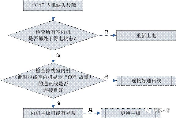 格力多聯機C開頭故障代碼檢修方法大全3.png