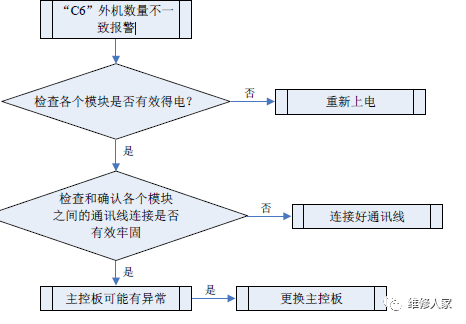 格力多聯機C開頭故障代碼檢修方法大全4.png