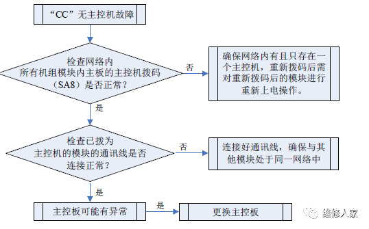 格力多聯機C開頭故障代碼檢修方法大全6.png