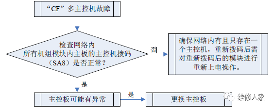 格力多聯機C開頭故障代碼檢修方法大全7.png